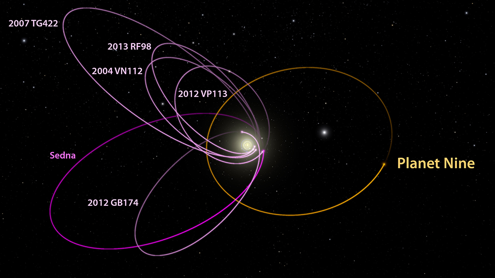 The six most distant known objects in the solar system with orbits exclusively beyond Neptune (magenta) all mysteriously line up in a single direction. Also, when viewed in three dimensions, they all tilt nearly identically away from the plane of the solar system. Batygin and Brown show that a planet with 10 times the mass of the earth in a distant eccentric orbit anti-aligned with the other six objects (orange) is required to maintain this configuration. The diagram was created using WorldWide Telescope. Credit: Caltech/R. Hurt (IPAC)