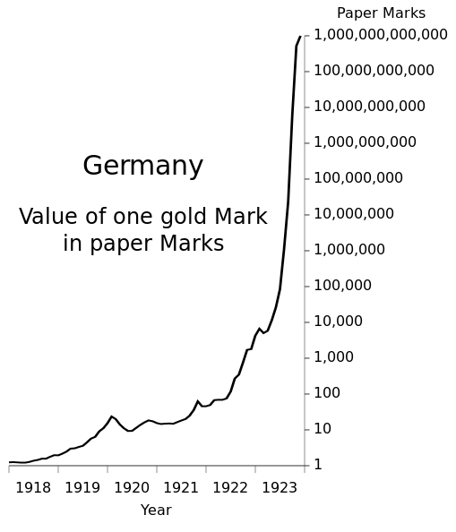Weimar Republic hyperinflation from one to one trillion paper Marks per gold Mark; on a logarithmic scale.