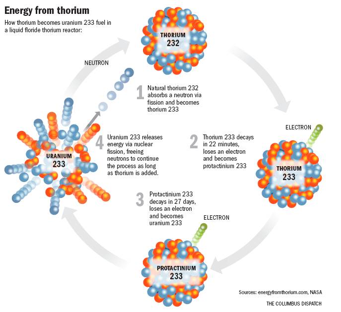 Распад протактиния. Thorium fuel Cycle. Thorium браузер. Группа Thorium. Ураниум 223.