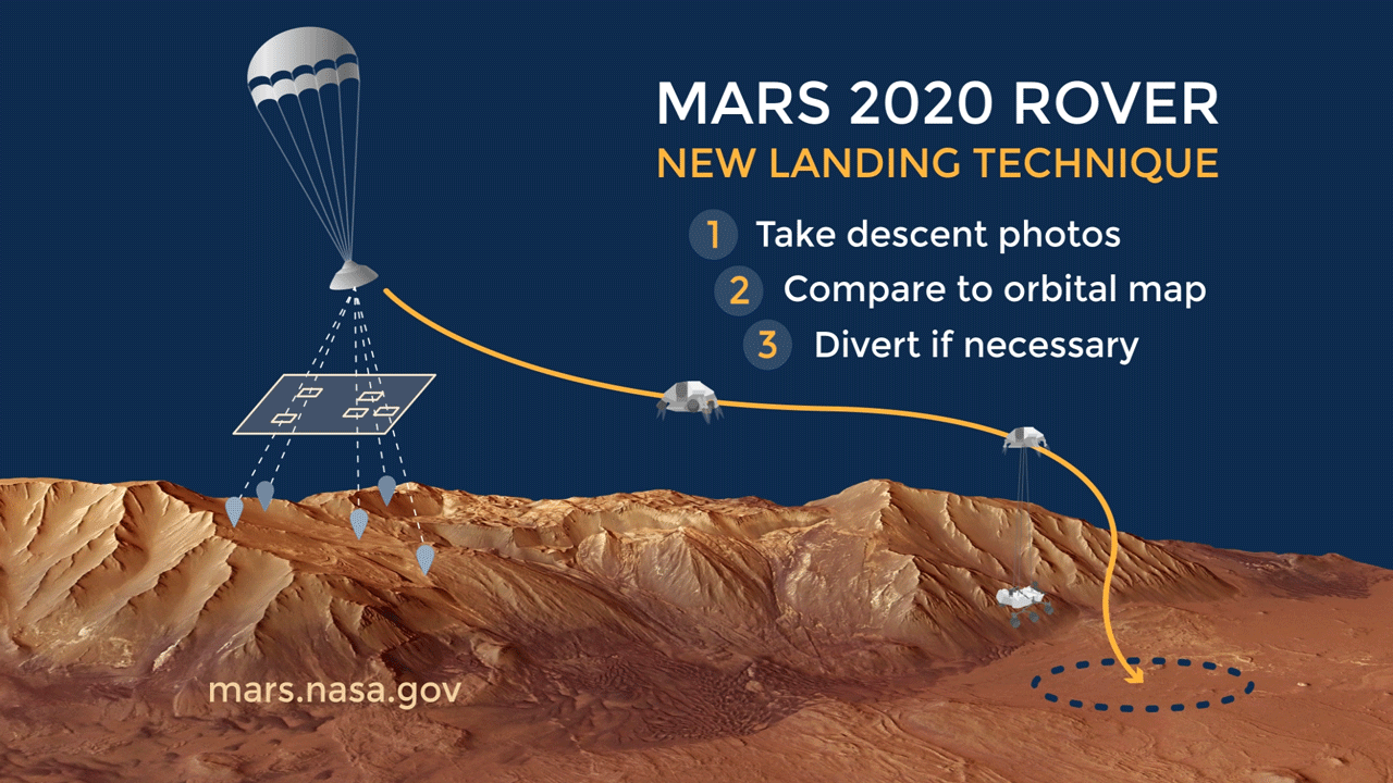 The mission advances several technologies, but will reuse many of the technologies successfully demonstrated by NASA's Mars Science Laboratory (Curiosity).