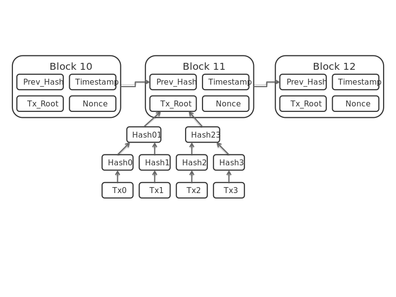 A blockchain database consists of two kinds of records: transactions and blocks. Blocks hold batches of valid transactions that are hashed and encoded into a so-called Merkle tree. Each block includes the hash of the prior block in the blockchain, linking the two. The linked blocks form a chain.