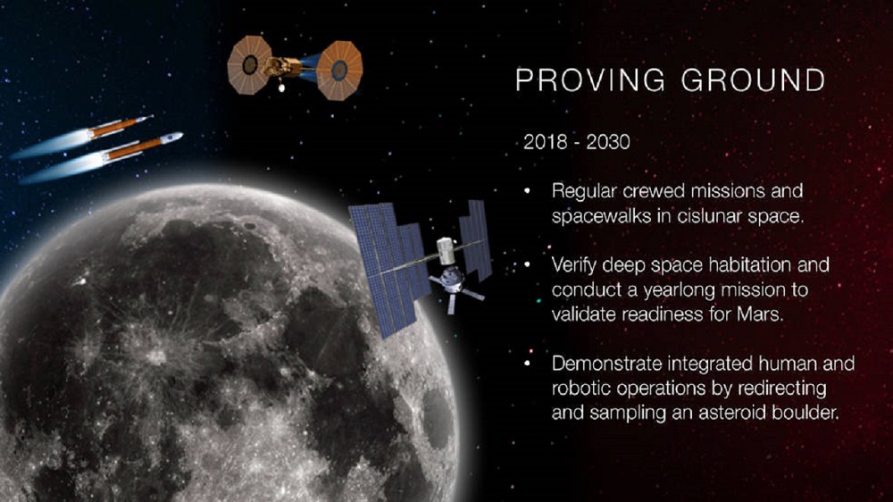 The Proving Ground phase will conduct a series of missions near the moon. As NASA calls it "cislunar space". With several missions to and around the Moon. The first mission will carry the Orion spacecraft on SLS (without astronauts) thousands of miles beyond the moon during an approximately three week mission, according to NASA. Then, astronauts will climb into Orion for a similar mission. NASA also plans to send astronauts on a yearlong mission into deep space in the 2020s as a proving ground, verifying habitation and testing our readiness for Mars.