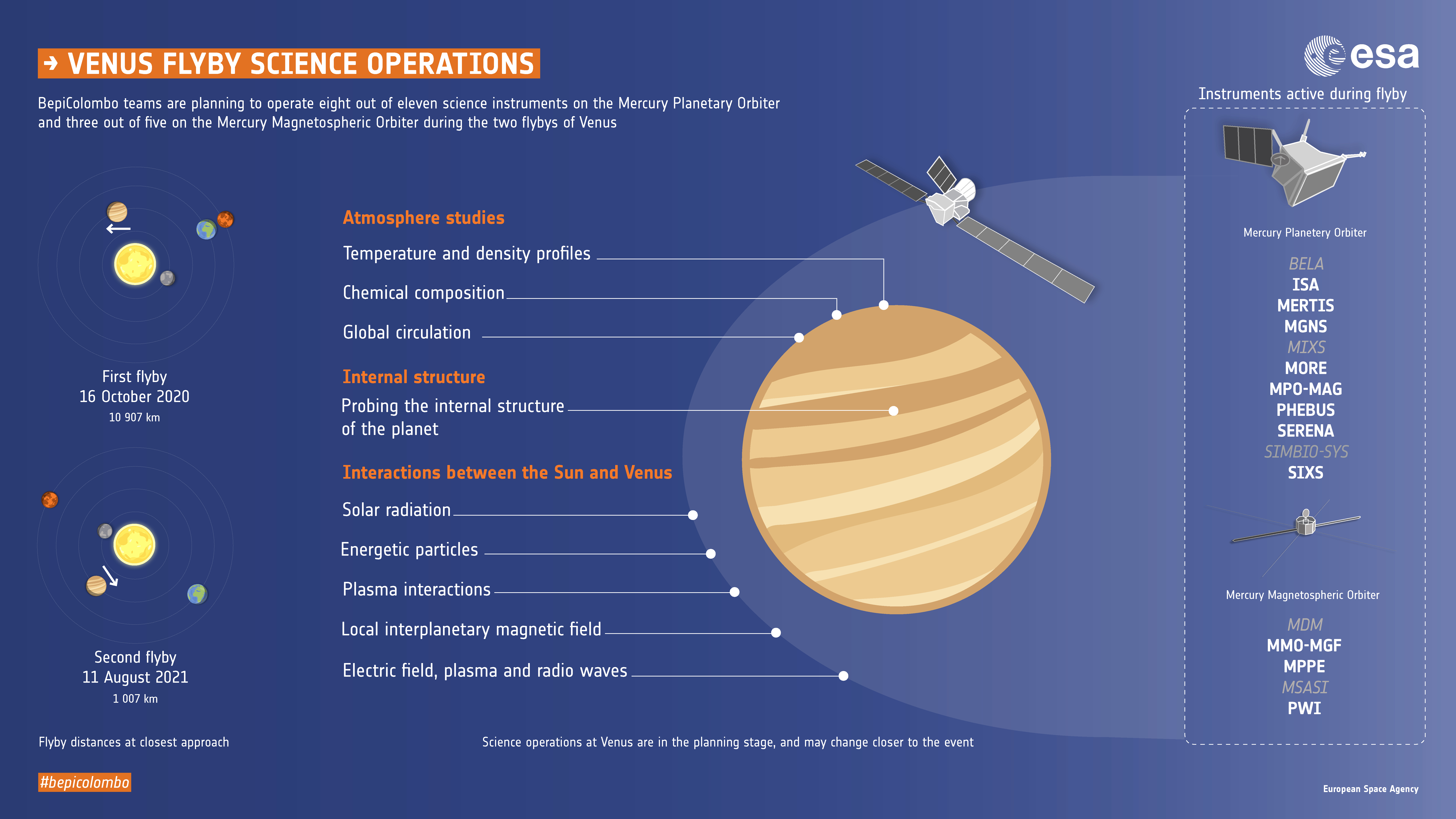 The orbiters will be able to operate or partially operate some of their instruments during the cruise phase, affording unique opportunities to collect scientifically valuable data at Venus, for example. Moreover, some of the instruments designed to study Mercury in a particular way, can be used in a completely different way at Venus – the main difference being that Venus has a thick atmosphere while Mercury does not.